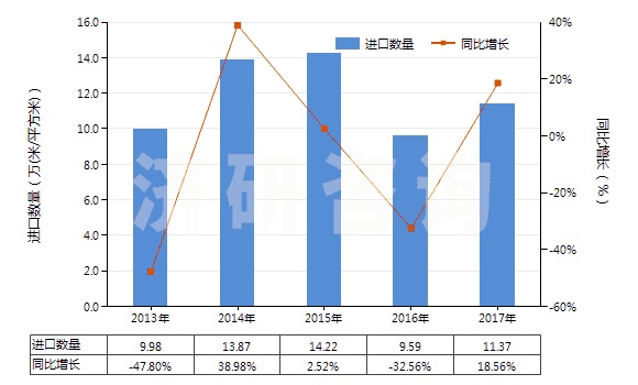 2013-2017年中國(guó)其他未曝光的卷片（寬度不超過(guò)35毫米，長(zhǎng)度不超過(guò)30米）(HS37029600)進(jìn)口量及增速統(tǒng)計(jì)